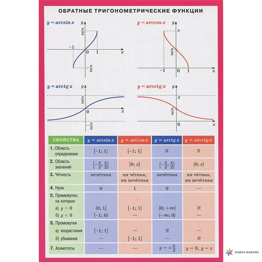 Области тригонометрических функций. Обратные функции и их графики. Обратные тригонометрические функции.. Обратные тригонометрические функции arcsin. Обратные тригонометрические функции определения и графики. Обратные тригонометрические функции графики и свойства.